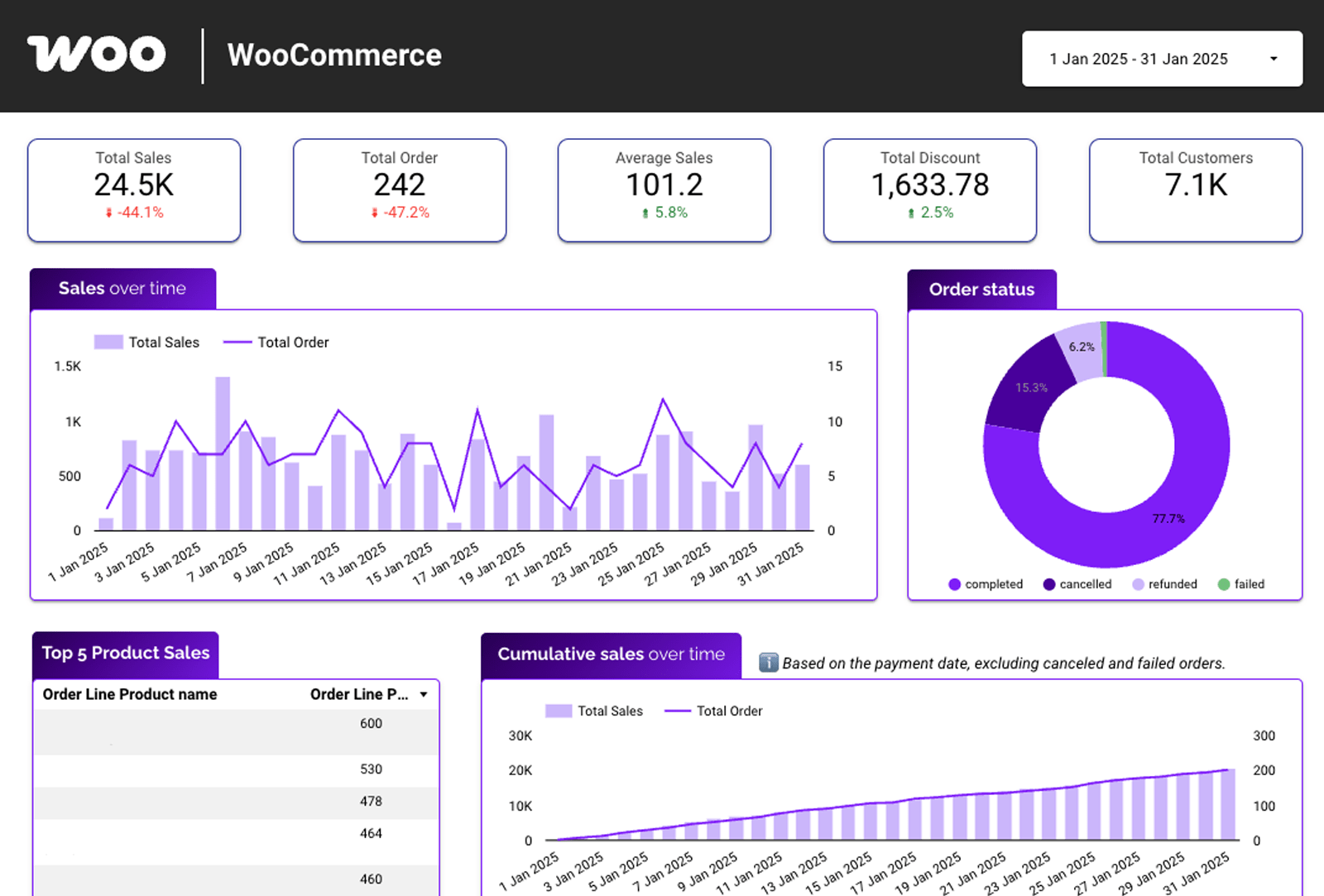 CRM & Dataanalys – dashboards-WooCommerce