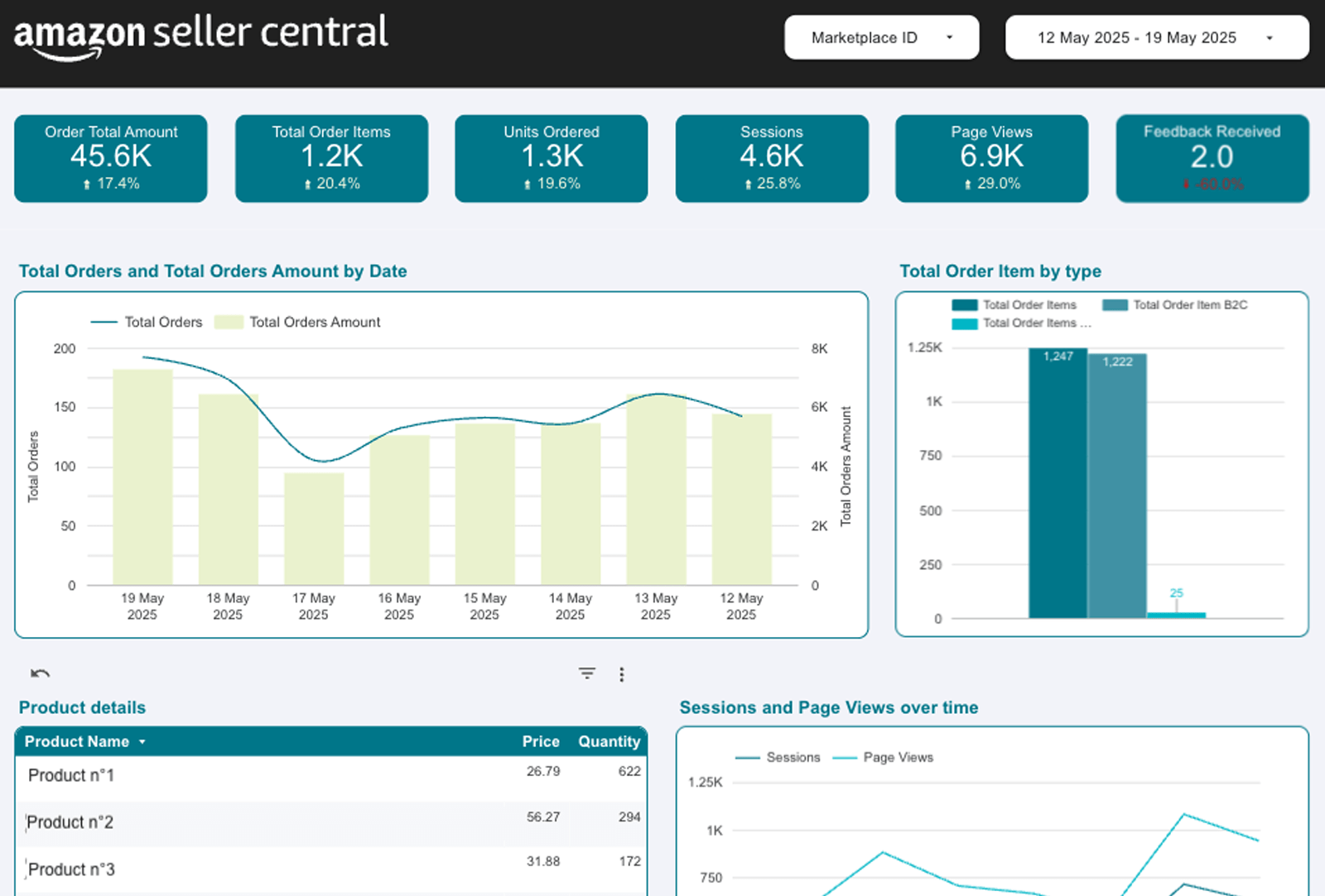 CRM & Dataanalys – dashboards-amazon