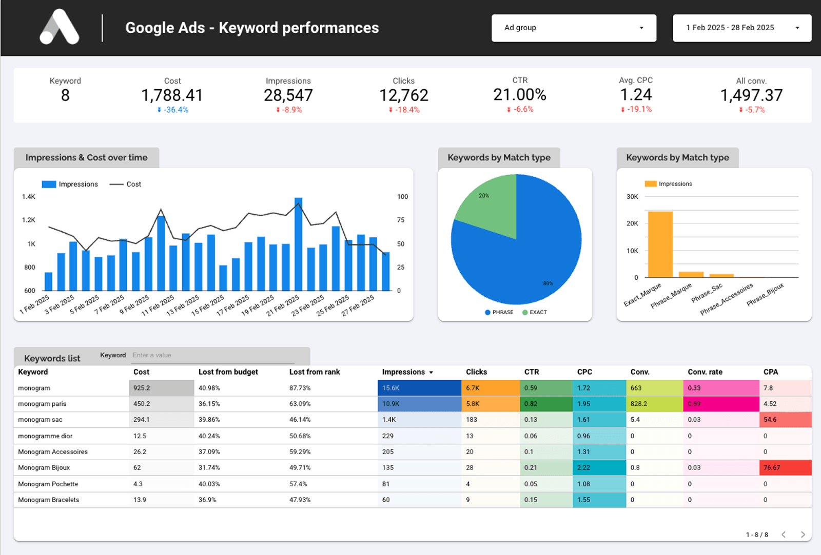 CRM & Dataanalys – dashboards-google-ads