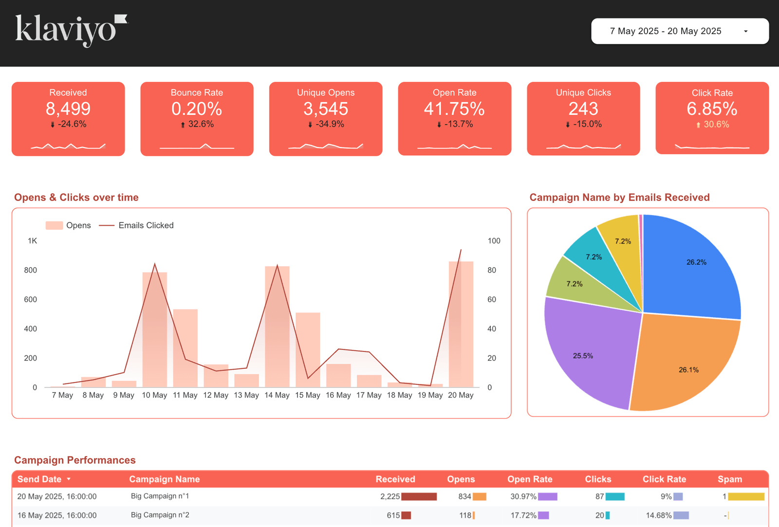 CRM & Dataanalys – dashboards-klaviyo