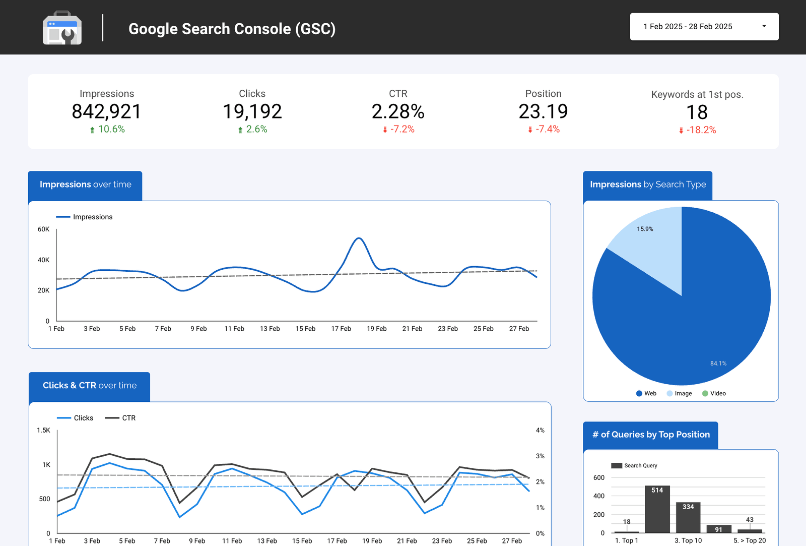 CRM & Dataanalys – dashboards-search-console