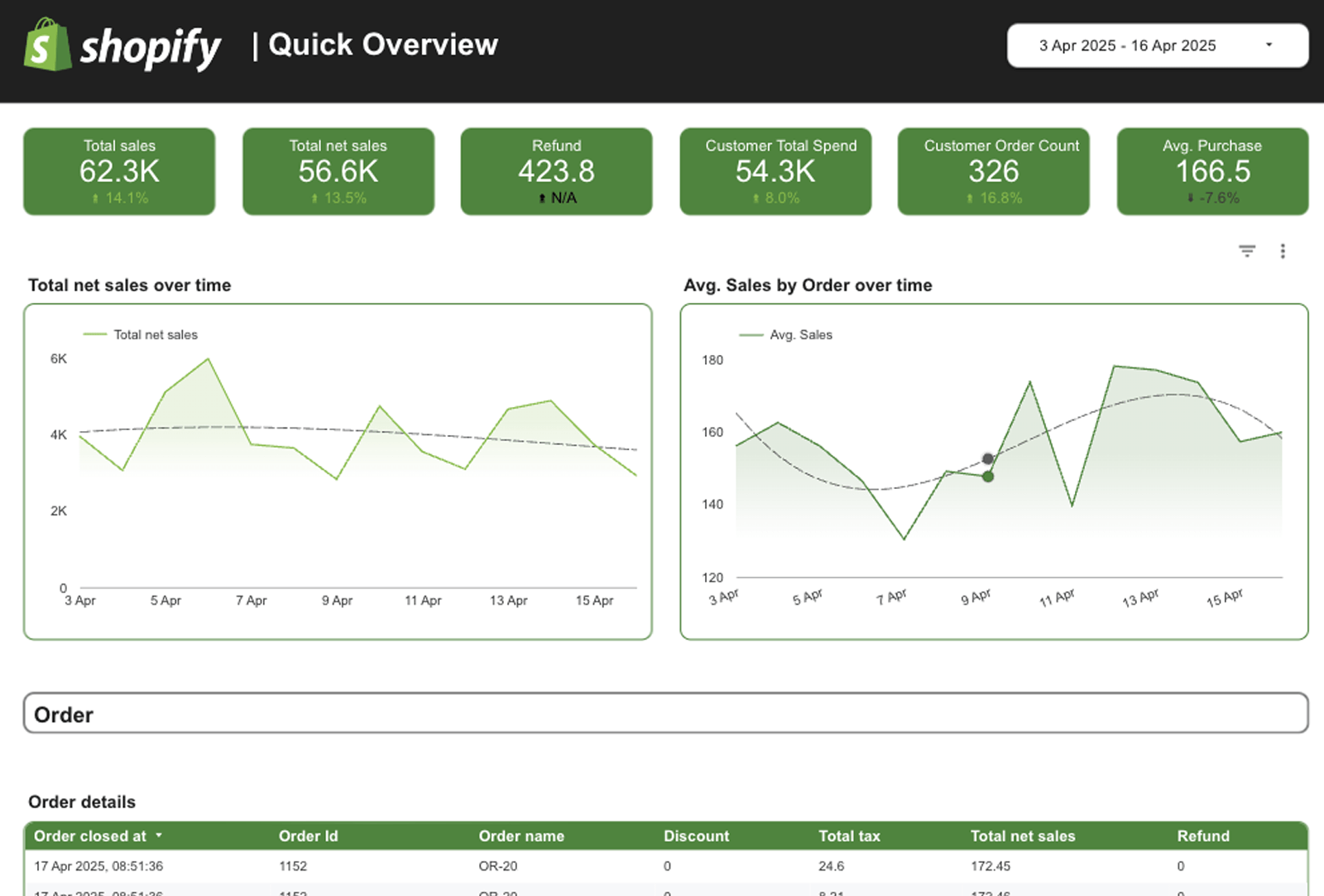 CRM & Dataanalys – dashboards-shopify